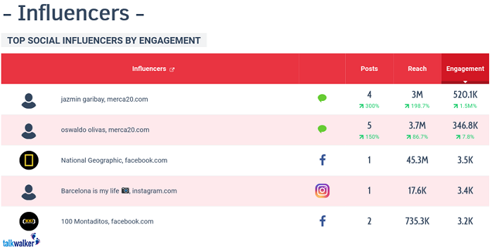 Talkwalker analytics -alcance y engagement del influencer